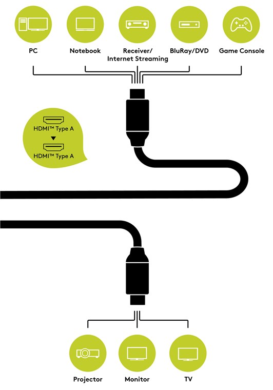 High-Speed-HDMI™-Kabel mit Ethernet (Goobay Series 2.0) - Kabellänge 1.5 m - HDMI™-Stecker (Typ A) > HDMI™-Stecker (Typ A) High-Speed-HDMI™-Kabel mit Ethernet (Goobay Series 2.0) - Kabellänge 1.5 m - HDMI™-Stecker (Typ A) > HDMI™-Stecker (Typ A)