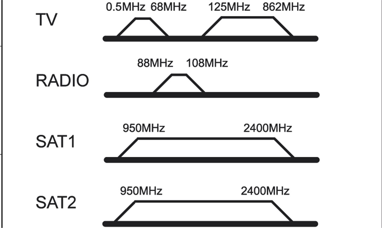 4-Loch Antennen-Stich-/Enddose - mit Gleichspannungs (DC)-Durchgang 4-Loch Antennen-Stich-/Enddose - mit Gleichspannungs (DC)-Durchgang
