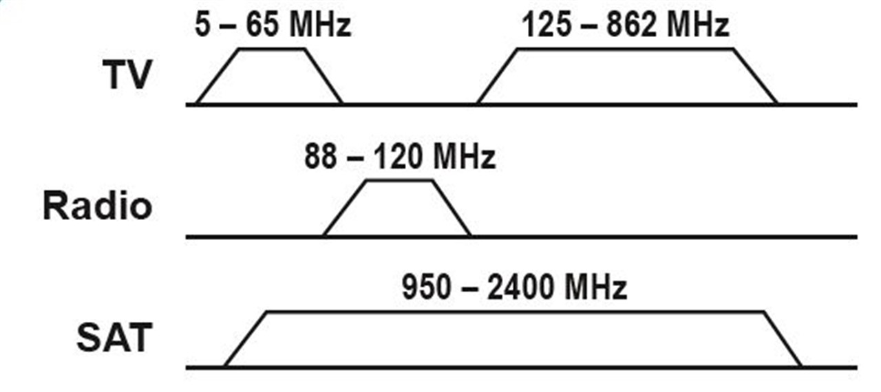 3-Loch Antennen-Stich-/Enddose - Verbrauchseinheit - mit Gleichspannungs (DC)-Durchgang 3-Loch Antennen-Stich-/Enddose - Verbrauchseinheit - mit Gleichspannungs (DC)-Durchgang