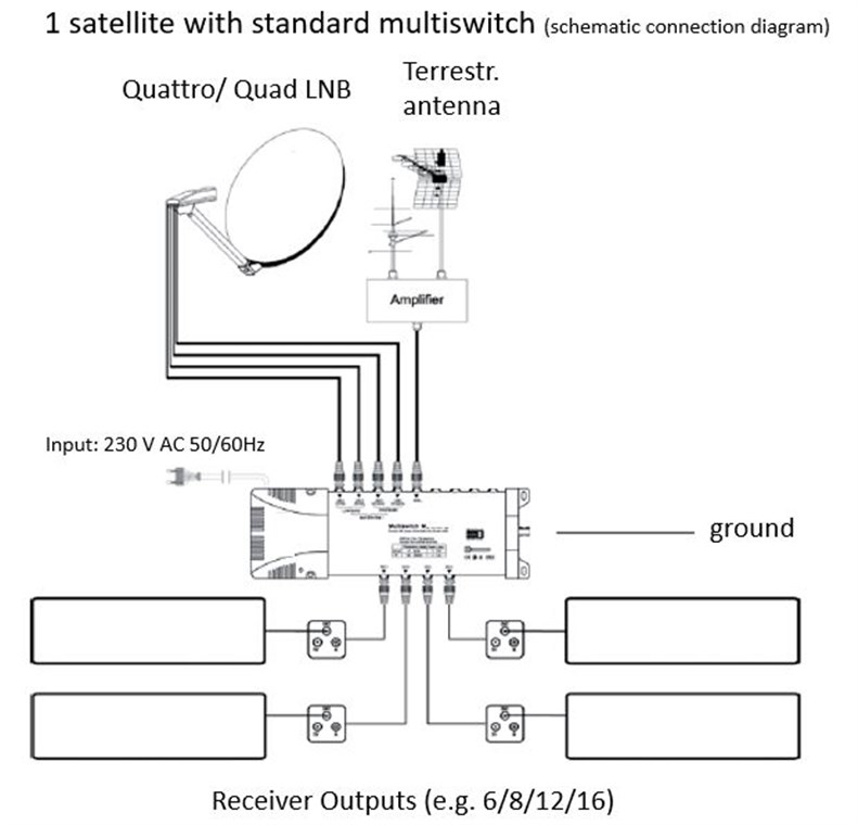 SAT-Multischalter 5 Eingänge / 6 Ausgänge - Verteiler für max. 6 Teilnehmer von einem Satelliten SAT-Multischalter 5 Eingänge / 6 Ausgänge - Verteiler für max. 6 Teilnehmer von einem Satelliten